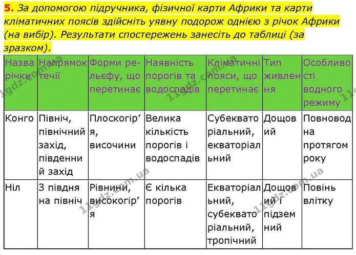 5. За допомогою підручника, фізичної карти Африки та карти кліматичних поясів здійсніть уявну подорож однією з річок Африки (на вибір) — ГДЗ зошит для практичних Географія 7 клас Довгань
