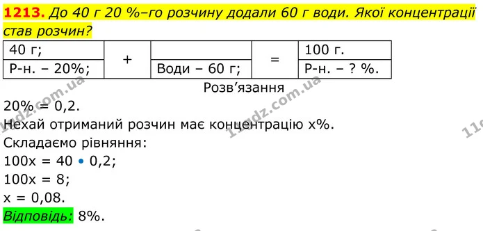 1213. До 40 г 20 %–го розчину додали 60 г води. Якої концентрації — ГДЗ Алгебра 7 клас Бевз