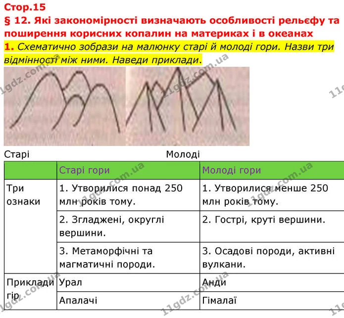 1. Схематично зобрази на малюнку старі й молоді гори. Назви три відмінності між ними. Наведи приклади. — ГДЗ робочий зошит Географія 7 клас Гільберг