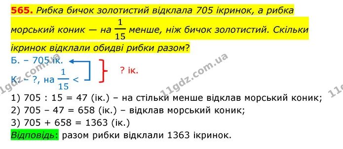 565. Рибка бичок золотистий відклала 705 ікринок, а рибка морський коник — на 115 менше, ніж бичок золотистий. Скільки ікринок відклали — ГДЗ Математика 4 клас Бевз 1 та 2 частини