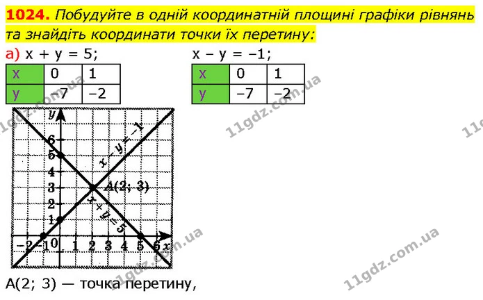 1024 (а) — ГДЗ Алгебра 7 клас Бевз — ГДЗ Алгебра 7 клас Бевз