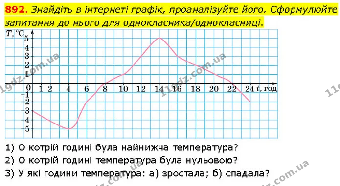 892. Знайдіть в інтернеті графік, проаналізуйте його. Сформулюйте запитання до нього для однокласника/однокласниці. — ГДЗ Математика 6 клас Бевз 1-2 ч.