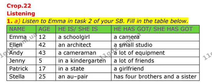 1. a) Listen to Emma in task 2 of your SB. Fill in the table below. — ГДЗ Робочий зошит Англійська мова 6 клас Карпюк