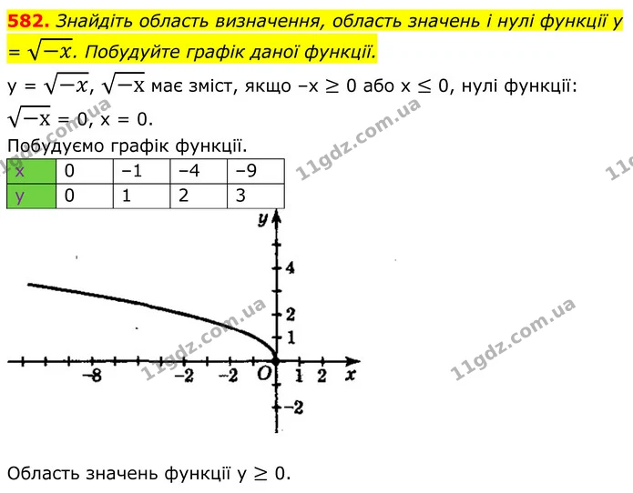 582. Знайдіть область визначення, область значень і нулі функції y = -x. Побудуйте графік даної функції. — ГДЗ Алгебра 8 клас Мерзляк