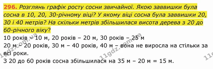 296. Розглянь графік росту сосни звичайної. Якою заввишки була сосна в 10, 20, 30-річному віці? У якому віці сосна була заввишки 20, 30 — ГДЗ Математика 4 клас Заїка