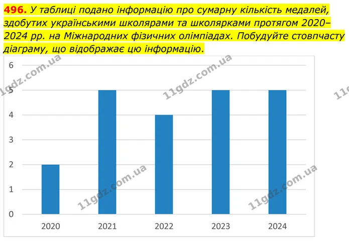 496. У таблиці подано інформацію про сумарну кількість медалей, здобутих українськими школярами та школярками протягом 2020–2024 pp. на — ГДЗ Алгебра 8 клас Мерзляк