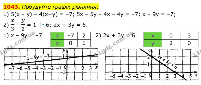 1043. Побудуйте графік рівняння: — ГДЗ Алгебра 7 клас Істер 2020