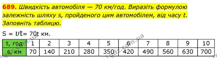 689. Швидкість автомобіля — 70 км/год. Виразіть формулою — ГДЗ Алгебра 7 клас Бевз