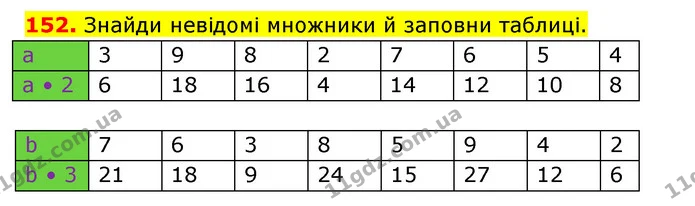 152. Знайди невідомі множники й заповни таблиці. — ГДЗ Математика 3 клас Будна 1-2 ч.