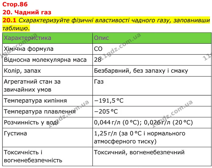 20.1 Схарактеризуйте фізичні властивості чадного газу, заповнивши таблицю. — ГДЗ Робочий зошит Хімія 8 клас Григорович