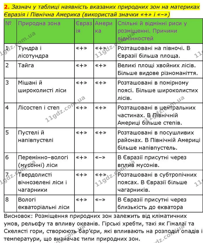 2. Зазнач у таблиці наявність вказаних природних зон на материках Євразія і Північна Америка (використай значки «+» і «–») — ГДЗ робочий зошит Географія 7 клас Гільберг