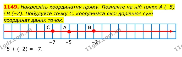 1149. Накресліть координатну пряму. Позначте на ній точки А (–5) і В (–2). Побудуйте точку С, координата якої дорівнює сумі координат — ГДЗ Математика 6 клас Тарасенкова 2023 1-2 ч.