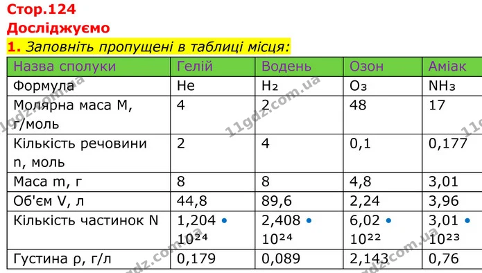 1. Заповніть пропущені в таблиці місця: — ГДЗ Хімія 8 клас Мідак
