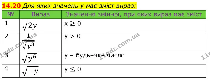 14.20 Для яких значень у має зміст вираз: — ГДЗ Алгебра 8 клас Істер
