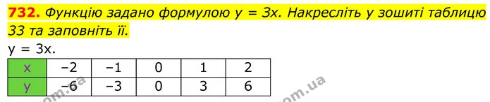 732. Функцію задано формулою у = Зх. Накресліть у зошиті таблицю 33 та заповніть її. — ГДЗ Алгебра 7 клас Тарасенкова 2024