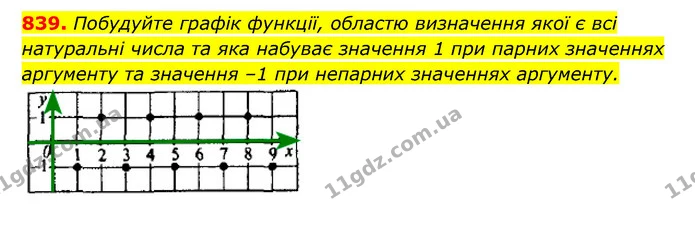 839. Побудуйте графік функції, областю визначення якої є всі натуральні числа та яка набуває значення 1 при парних значеннях — ГДЗ Алгебра 7 клас Мерзляк, Полонський 2015