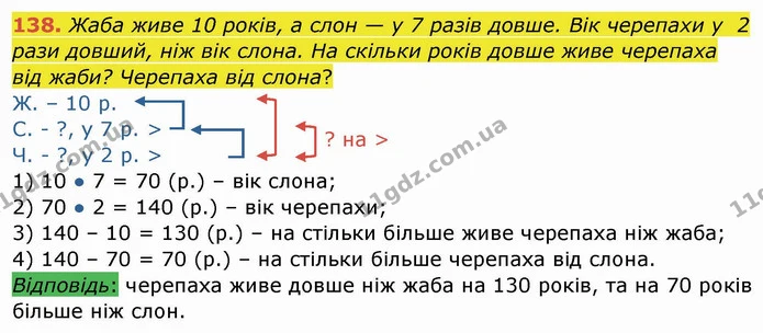 138. Жаба живе 10 років, а слон — у 7 разів довше. Вік черепахи у 2 рази довший, ніж вік слона. На скільки років довше живе черепаха — ГДЗ Математика 4 клас Заїка