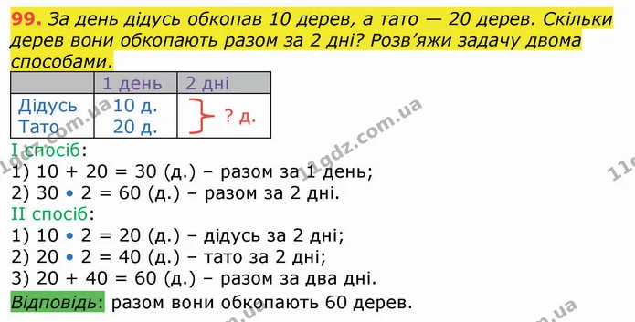 99. За день дідусь обкопав 10 дерев, а тато — 20 дерев. Скільки дерев вони обкопають разом за 2 дні? Розв’яжи задачу двома способами. — ГДЗ Математика 4 клас Оляницька