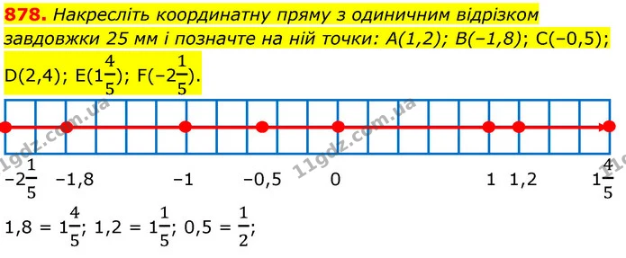 878. Накресліть координатну пряму з одиничним відрізком завдовжки 25 мм і позначте на ній точки: А(1,2); В(–1,8); С(–0,5); D(2,4) — ГДЗ Математика 6 клас Кравчук 2023