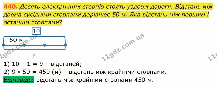 440. Десять електричних стовпів стоять уздовж дороги. Відстань між двома сусідніми стовпами дорівнює 50 м. Яка відстань між першим і — ГДЗ Математика 4 клас Оляницька