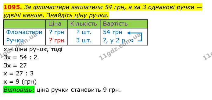 1095. За фломастери заплатили 54 грн, а за 3 однакові ручки — удвічі менше. Знайдіть ціну ручки. — ГДЗ Математика 5 клас Кравчук