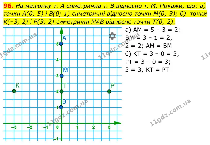 96. На малюнку т. А симетрична т. В відносно т. М. Покажи, що: а) точки A(0; 5) і B(0; 1) симетричні відносно точки M(0; 3); б) точки — ГДЗ Математика 6 клас Бевз 1-2 ч.