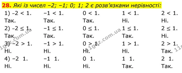 28. Які із чисел –2; –1; 0; 1; 2 є розв’язками нерівності: — ГДЗ Алгебра 9 клас Істер