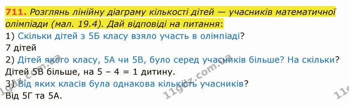 711. Розглянь лінійну діаграму кількості дітей — учасників математичної олімпіади (мал. 19.4). Дай відповіді на питання: — ГДЗ Математика 5 клас Істер 2022