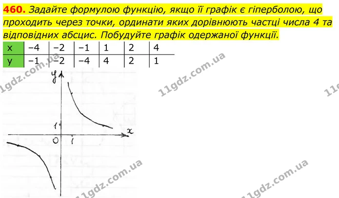460. Задайте формулою функцію, якщо її графік є гіперболою, що проходить через точки, ординати яких дорівнюють частці числа 4 та — ГДЗ Алгебра 8 клас Тарасенкова