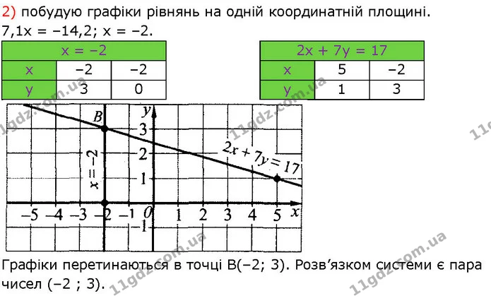 1296. Розв’яжіть систему рівнянь графічно: — частина 2 — ГДЗ Алгебра 7 клас Істер 2024