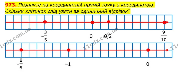 973. Позначте на координатній прямій точку з координатою. Скільки клітинок слід узяти за одиничний відрізок? — ГДЗ Математика 6 клас Тарасенкова 2023 1-2 ч.