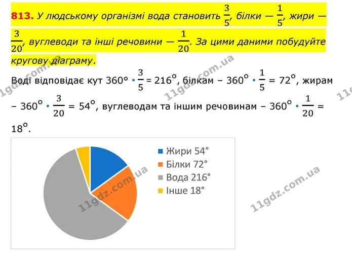 813. У людському організмі вода становить 35, білки — 15, жири — 320, вуглеводи та інші речовини — 120. За цими даними побудуйте — ГДЗ Математика 6 клас Тарасенкова 2023 1-2 ч.