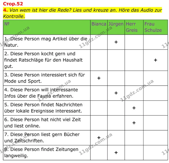 4. Von wem ist hier die Rede? Lies und kreuze an. Höre das Audio zur Kontrolle. — ГДЗ Німецька мова 8 клас Сотникова (2025) 4 рік