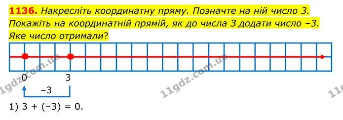1136. Накресліть координатну пряму. Позначте на ній число 3. Покажіть на координатній прямій, як до числа З додати число –3. Яке число — ГДЗ Математика 6 клас Тарасенкова 2023 1-2 ч.