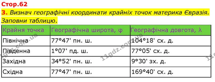 3. Визнач географічні координати крайніх точок материка Євразія. Заповни таблицю. — ГДЗ робочий зошит Географія 7 клас Гільберг