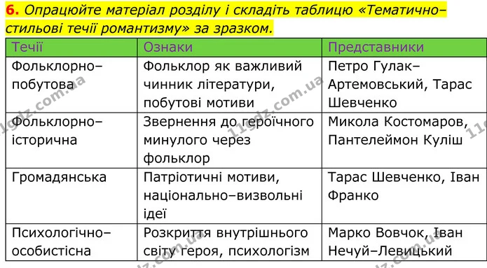 6. Опрацюйте матеріал розділу і складіть таблицю «Тематично–стильові течії романтизму» за зразком. — ГДЗ Українська література 8 клас Калинич