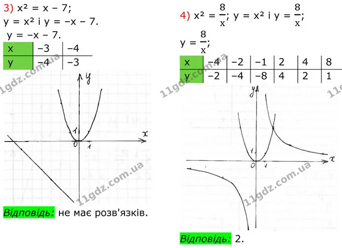 491. Розв’яжіть графічно рівняння: — частина 3 — ГДЗ Алгебра 8 клас Тарасенкова