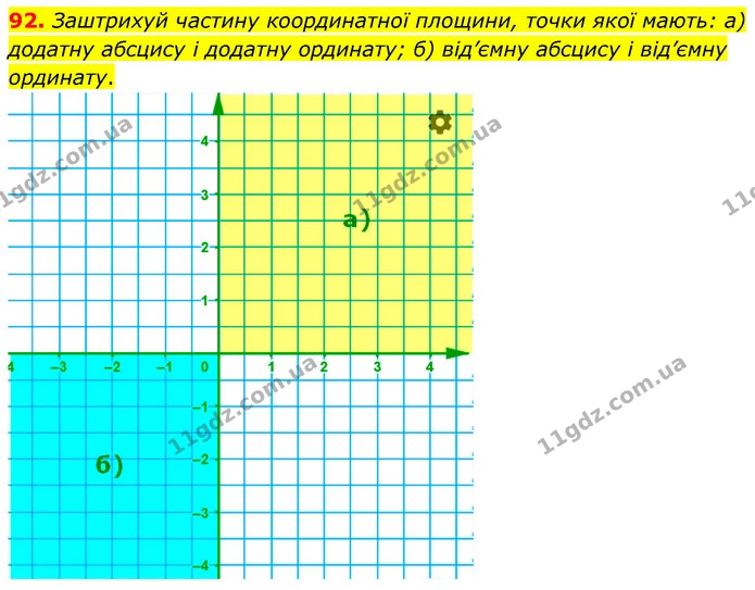 92. Заштрихуй частину координатної площини, точки якої мають: а) додатну абсцису і додатну ординату; б) від’ємну абсцису і від’ємну — ГДЗ Математика 6 клас Бевз 1-2 ч.