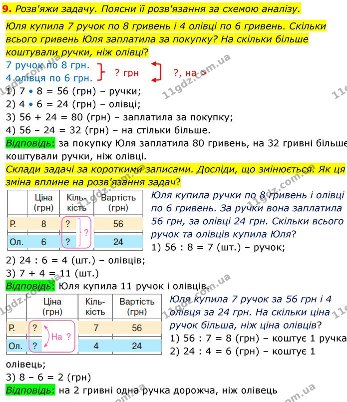 9. Розв'яжи задачу. Поясни її розв'язання за схемою аналізу. Юля купила 7 ручок по 8 гривень і 4 олівці по 6 гривень. Скільки всього — ГДЗ Математика 3 клас Скворцова 1-2 ч.