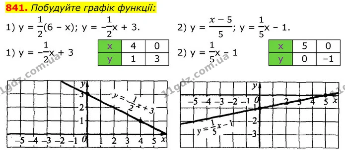 841. Побудуйте графік функції: — ГДЗ Алгебра 7 клас Істер 2020