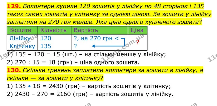 129. Волонтери купили 120 зошитів у лінійку по 48 сторінок і 135 таких самих зошитів у клітинку за однією ціною. За зошити у лінійку — ГДЗ Математика 4 клас Бевз 1 та 2 частини