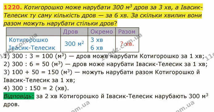 1220. Котигорошко може нарубати 300 м3 дров за 3 хв, а Івасик-Телесик ту саму кількість дров — за 6 хв. За скільки хвилин вони разом — ГДЗ Математика 5 клас Мерзляк