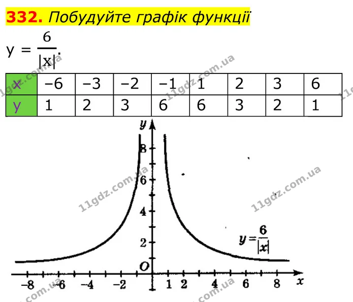 332. Побудуйте графік функції — ГДЗ Алгебра 8 клас Мерзляк