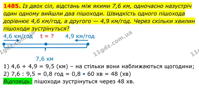 1485. Із двох сіл, відстань між якими 7,6 км, одночасно назустріч один одному вийшли два пішоходи. Швидкість одного пішохода дорівнює — ГДЗ Математика 5 клас Кравчук