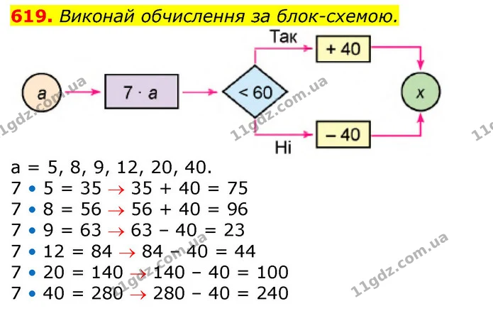 619. Виконай обчислення за блок-схемою. — ГДЗ Математика 3 клас Лишенко (1, 2 частина)