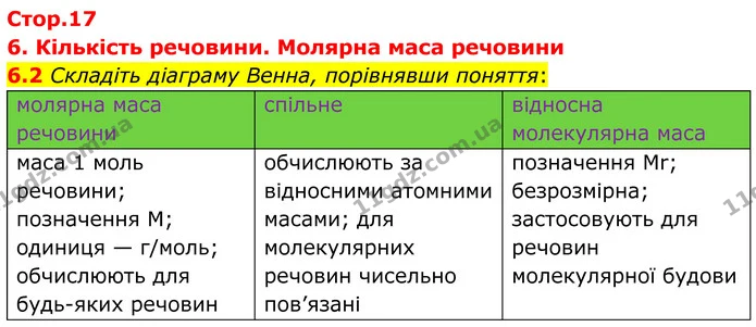 6.2 Складіть діаграму Венна, порівнявши поняття: — ГДЗ Робочий зошит Хімія 8 клас Григорович