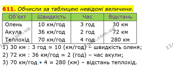 611. Обчисли за таблицею невідомі величини. — ГДЗ Математика 4 клас Оляницька