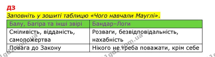 Стор. 104 — Стр.104 (ДЗ) — ГДЗ Зарубіжна література 5 клас Ковбасенко 2022 — ГДЗ Зарубіжна література 5 клас Ковбасенко 2022