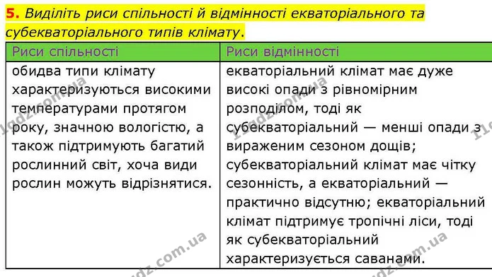 5. Виділіть риси спільності й відмінності екваторіального та субекваторіального типів клімату. — ГДЗ зошит для практичних Географія 7 клас Довгань