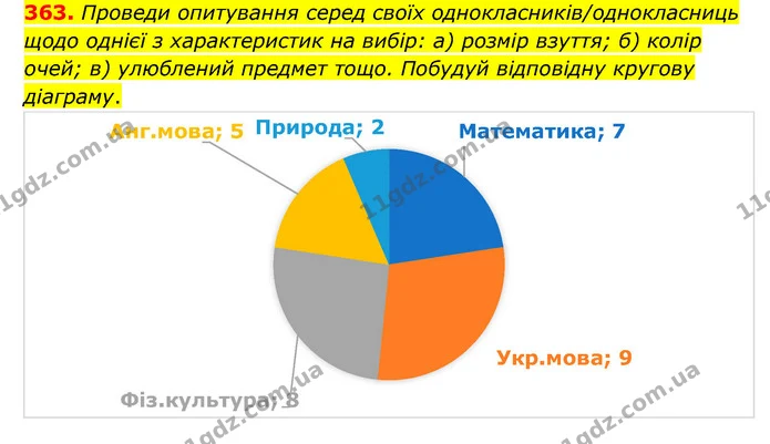 363. Проведи опитування серед своїх однокласників/однокласниць щодо однієї з характеристик на вибір: а) розмір взуття; б) колір очей — ГДЗ Математика 6 клас Бевз 1-2 ч.